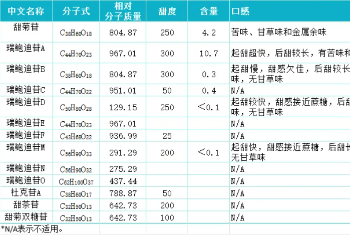 甜菊糖苷扩大使用范围，能否掀起新的代···